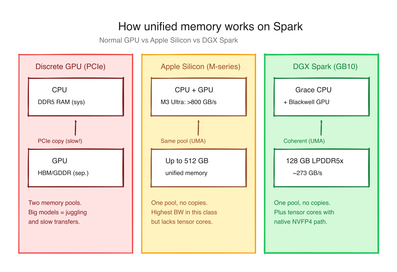 Diagram 2: How unified memory works on Spark