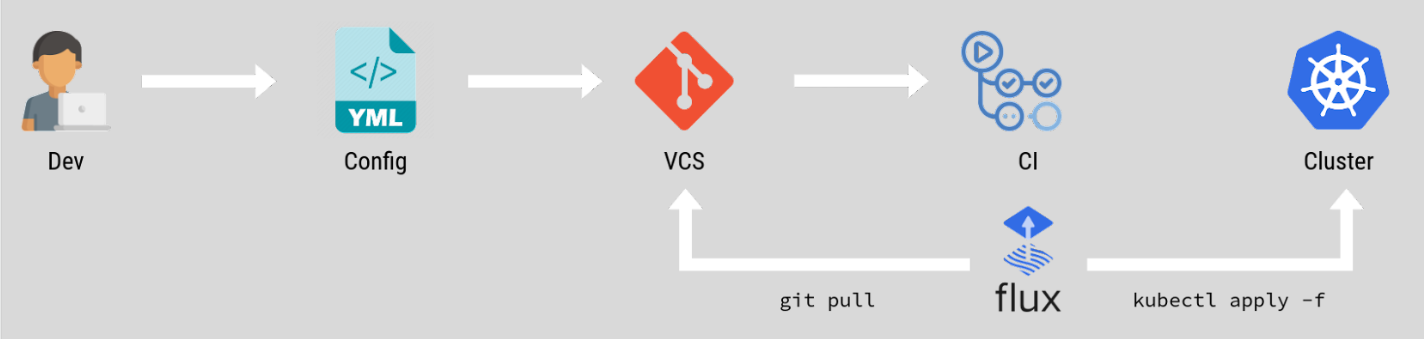 gitops flow