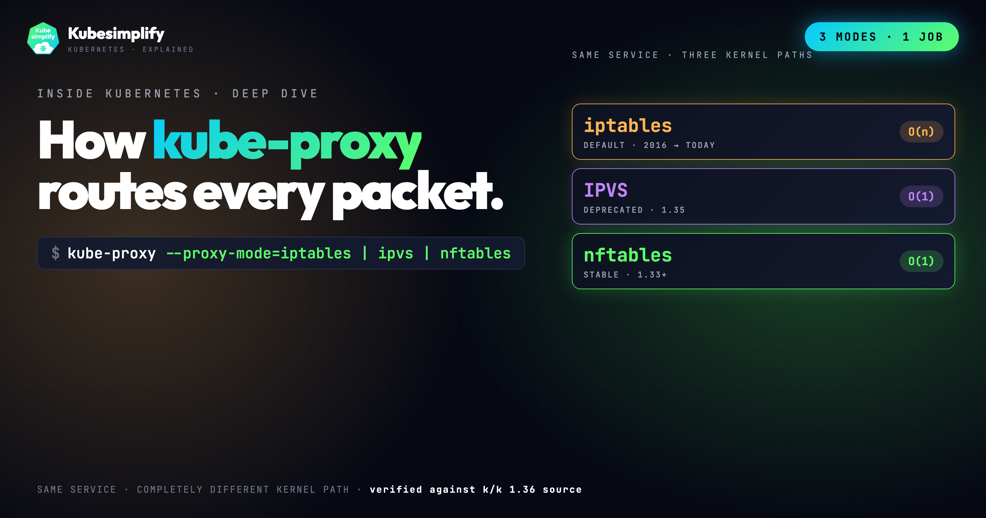 Cover image for How kube-proxy Actually Works: iptables, IPVS, and nftables Inside Out