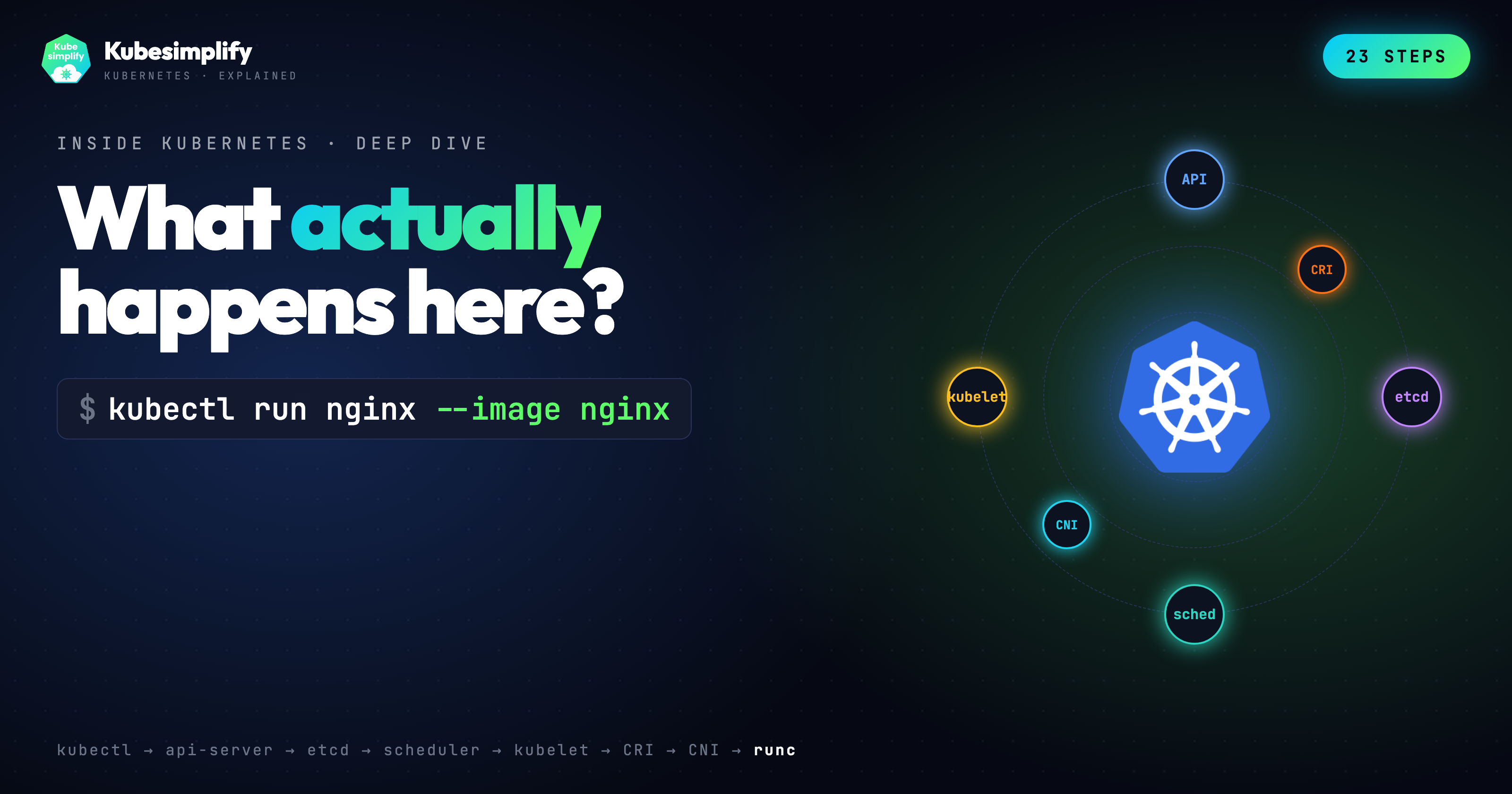 Cover for What Actually Happens When You Run kubectl run nginx