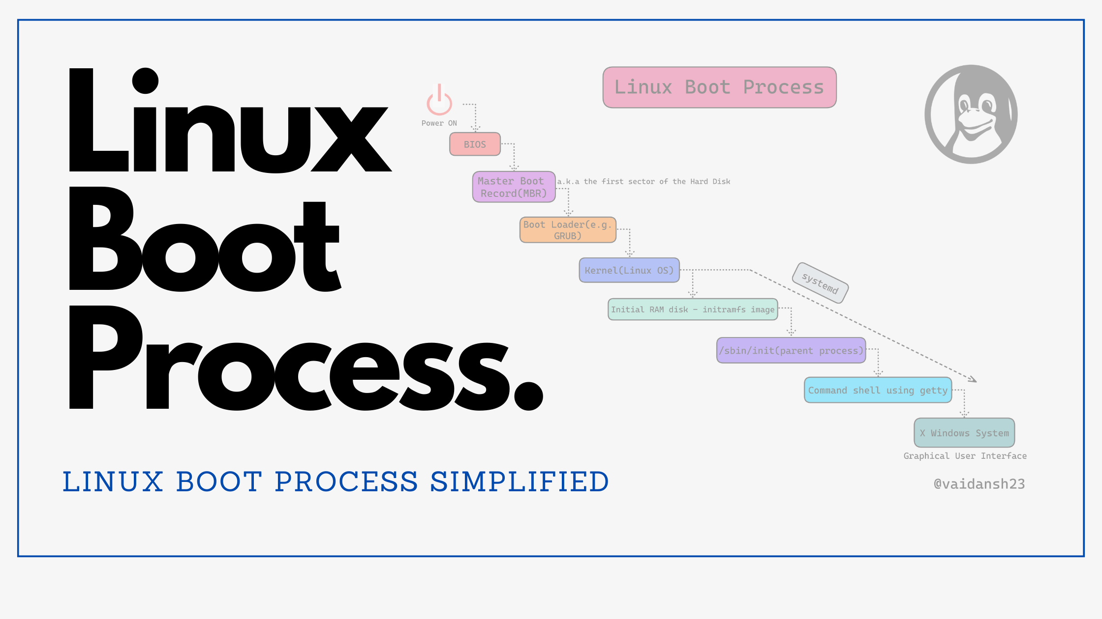 Cover for Linux Boot Process Simplified 🐧