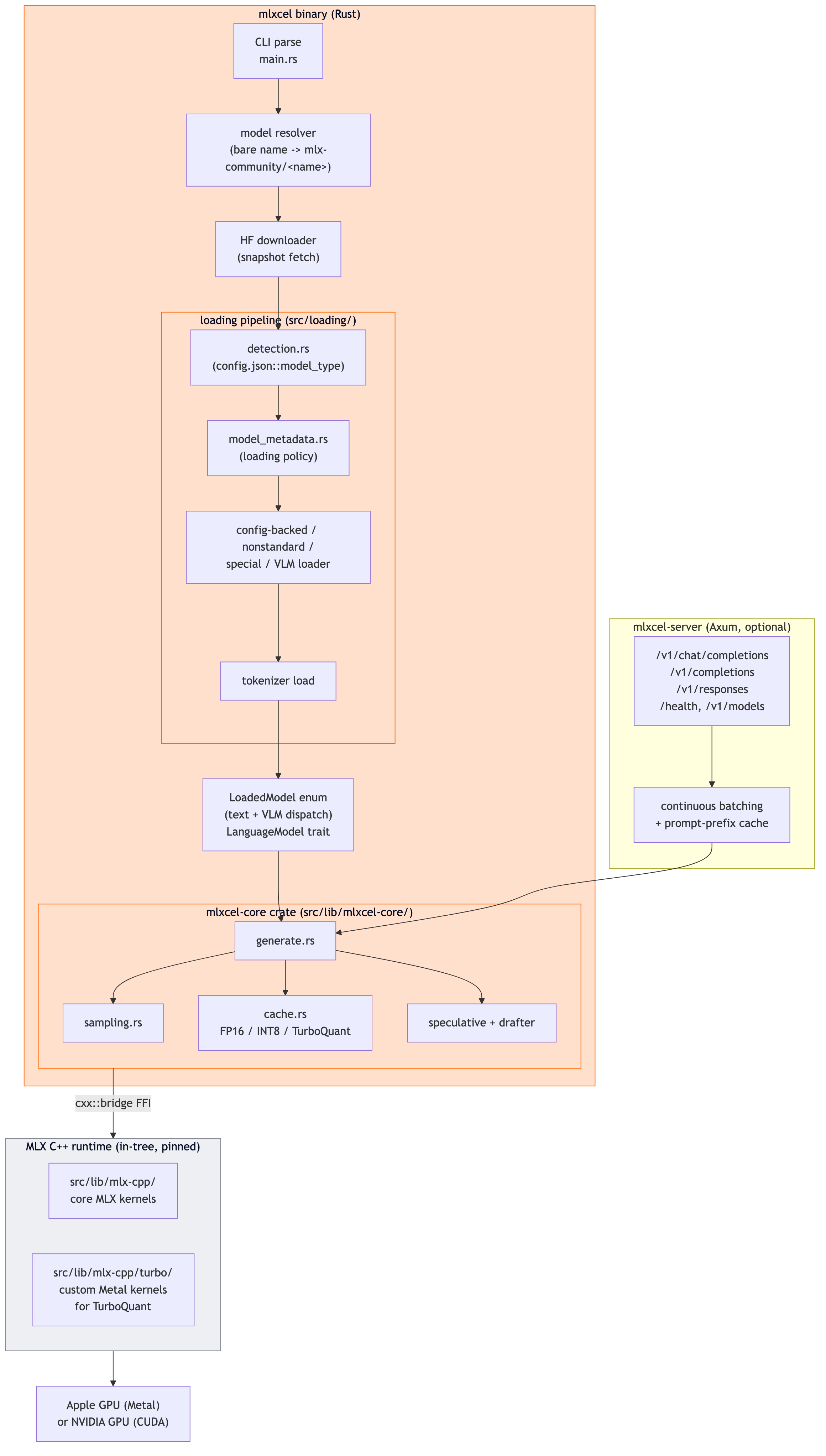 mlxcel internal request pipeline