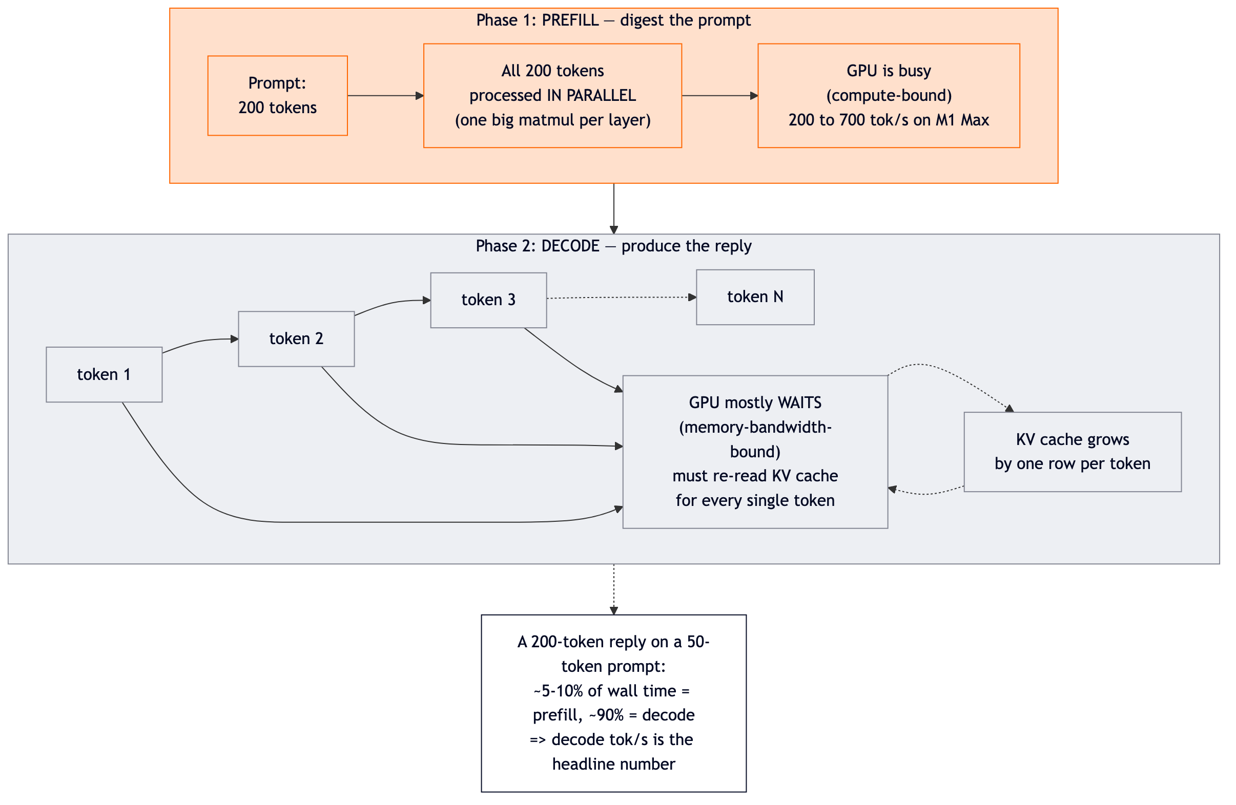 Prefill vs decode phases of LLM inference