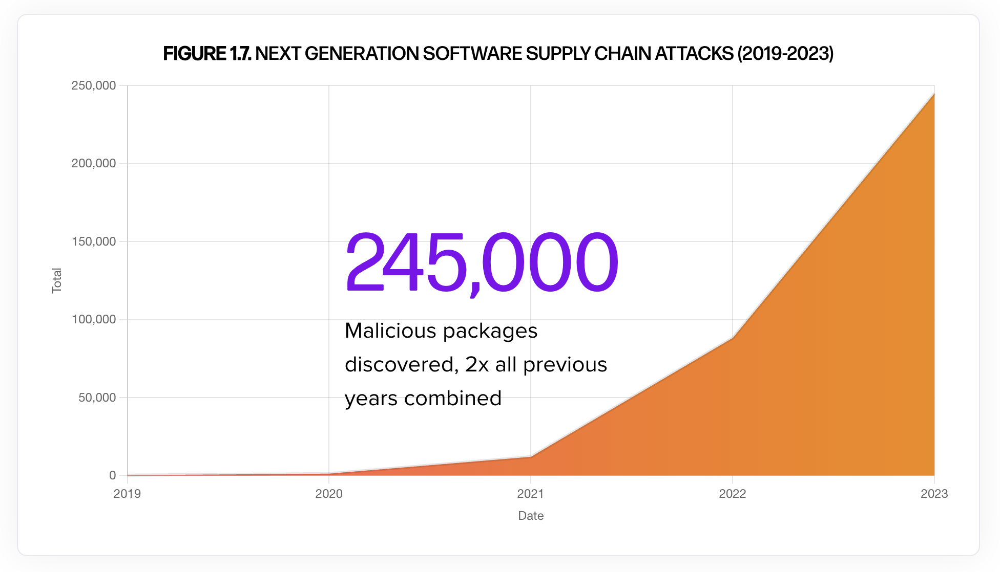 Source: https://www.sonatype.com/state-of-the-software-supply-chain/open-source-supply-and-demand