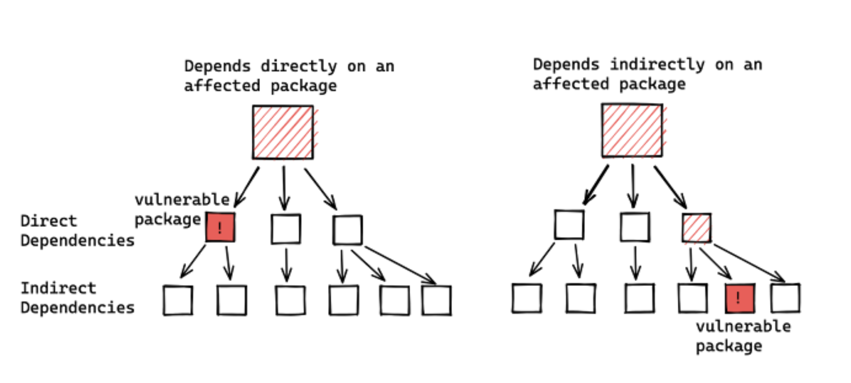 Source: https://security.googleblog.com/2021/12/understanding-impact-of-apache-log4j.html