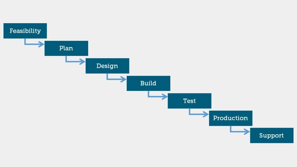 waterfall-project-management-1024x576.webp